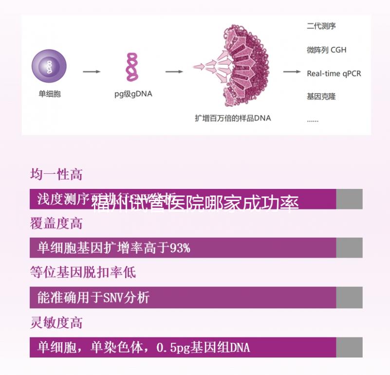 福州試管醫院哪家成功率最高看過來,內含2024排名表