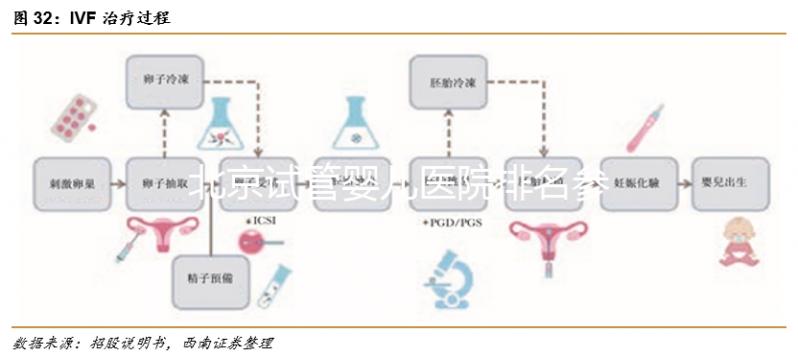 北京試管嬰兒醫(yī)院排名參考，北醫(yī)三院、北京協(xié)和都不錯