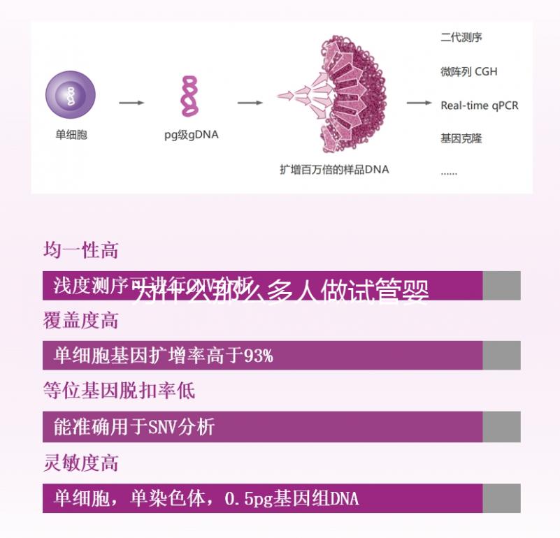 為什么那么多人做試管嬰兒？